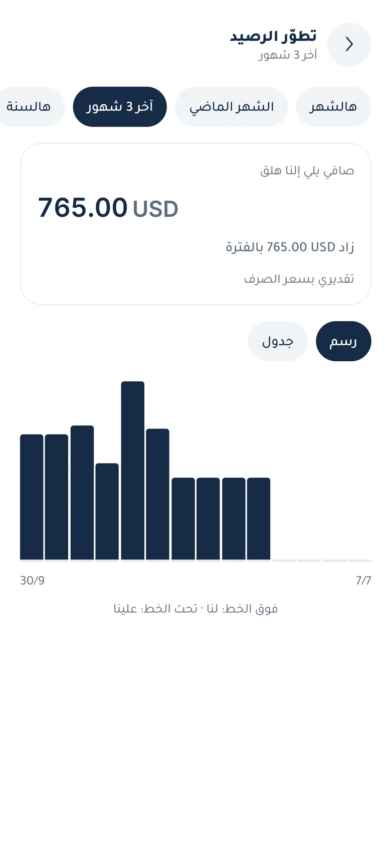 Balance over time